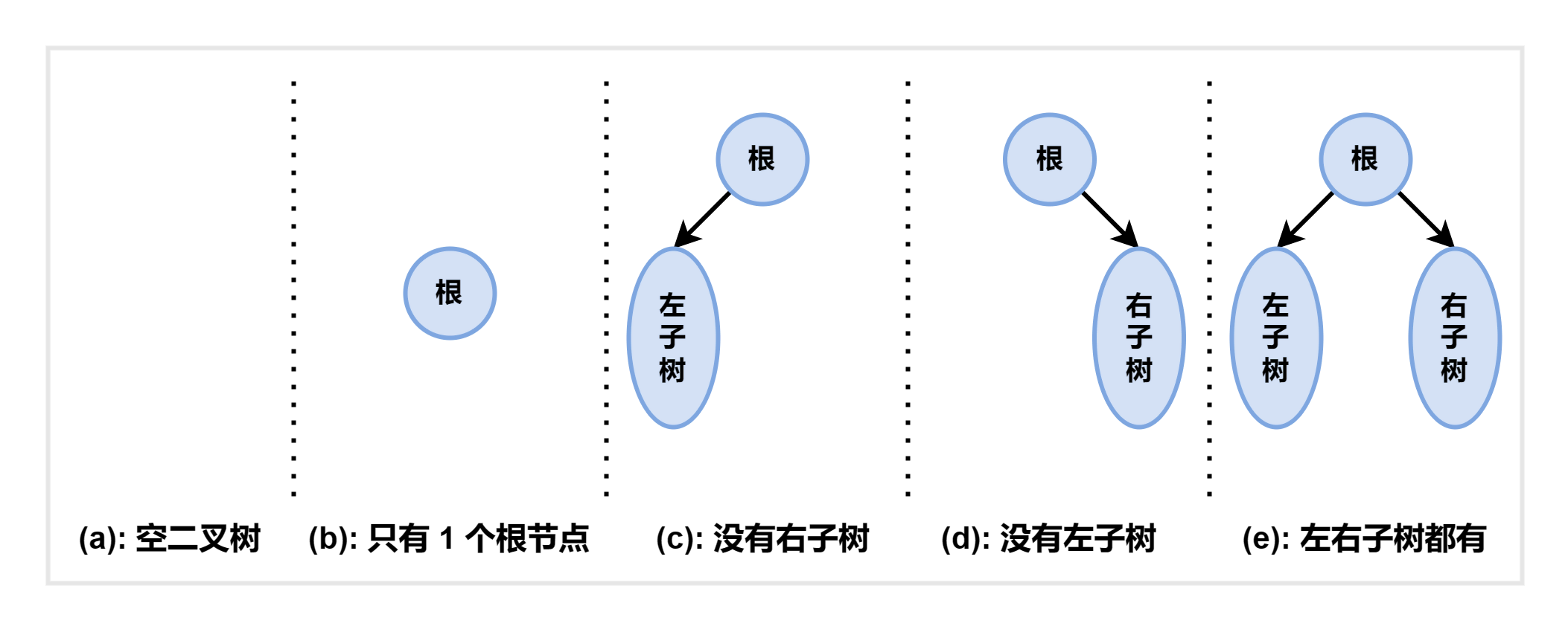 二叉树的 5 种基本形态