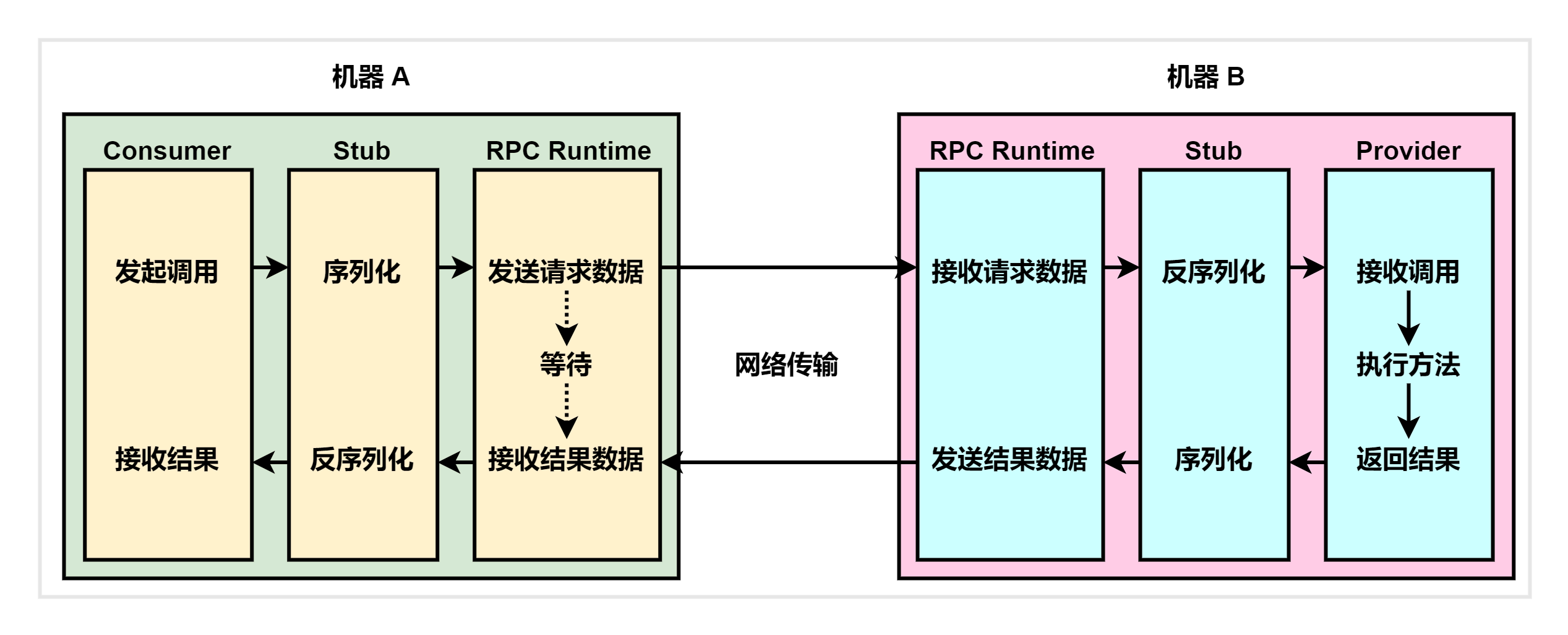 RPC runtime 示意图