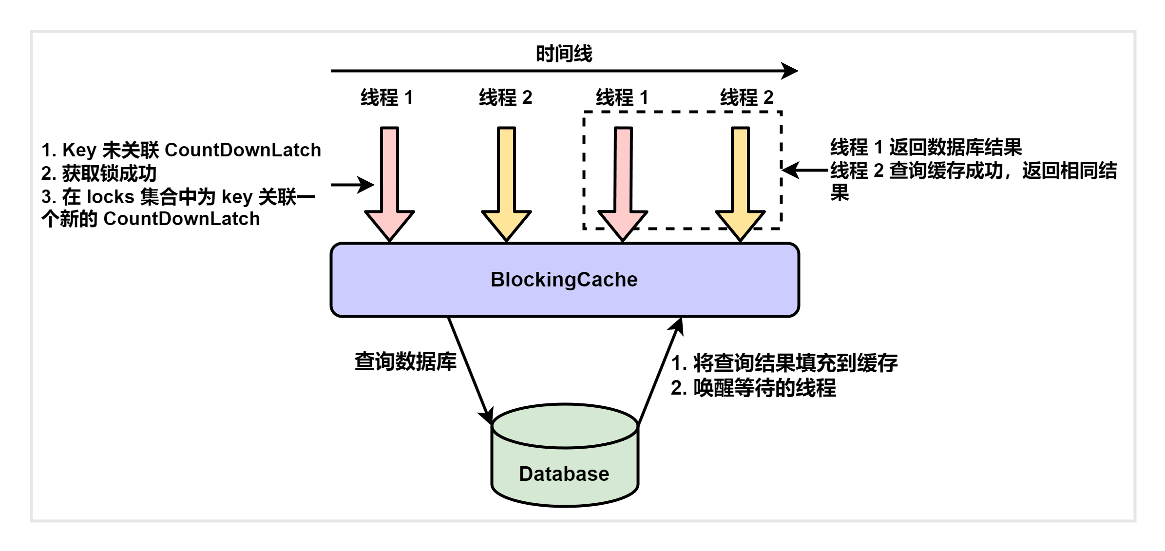 BlockingCache 核心原理图