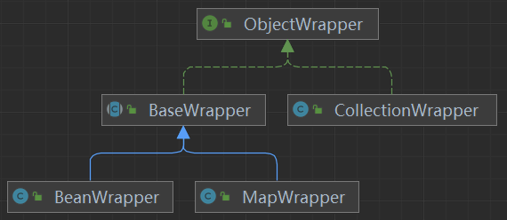 ObjectWrapper 接口继承关系图